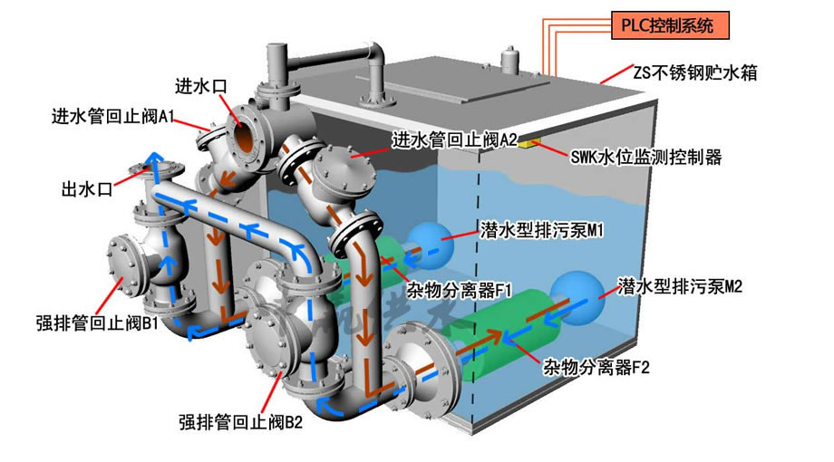 不鏽鋼污水提升設備工作原理圖